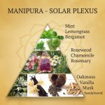 Aromafume-Manipura-Napfonat Csakra füstölőkocka 